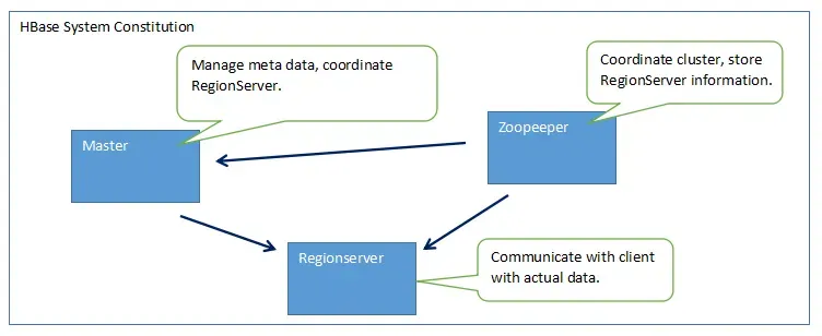 HBase System Architecture