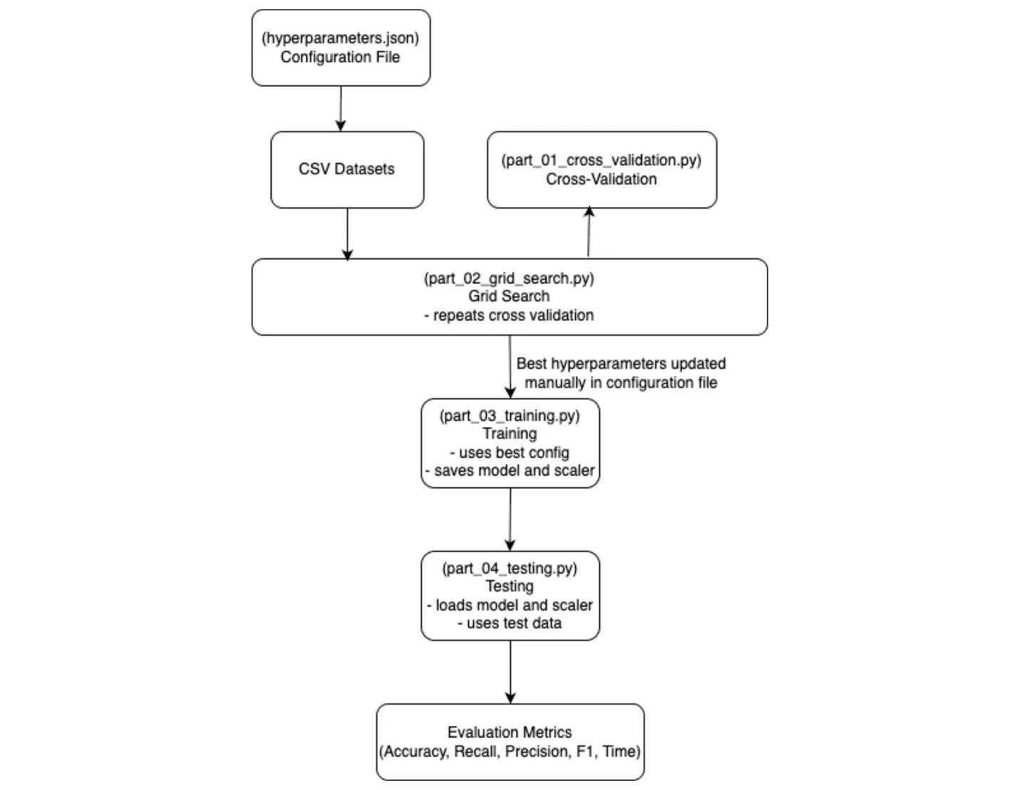 Developesr Programming Language Prediction