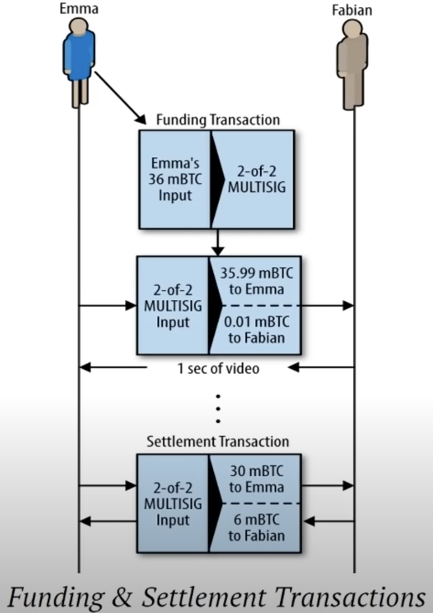 Funding and Settlement Transactions
