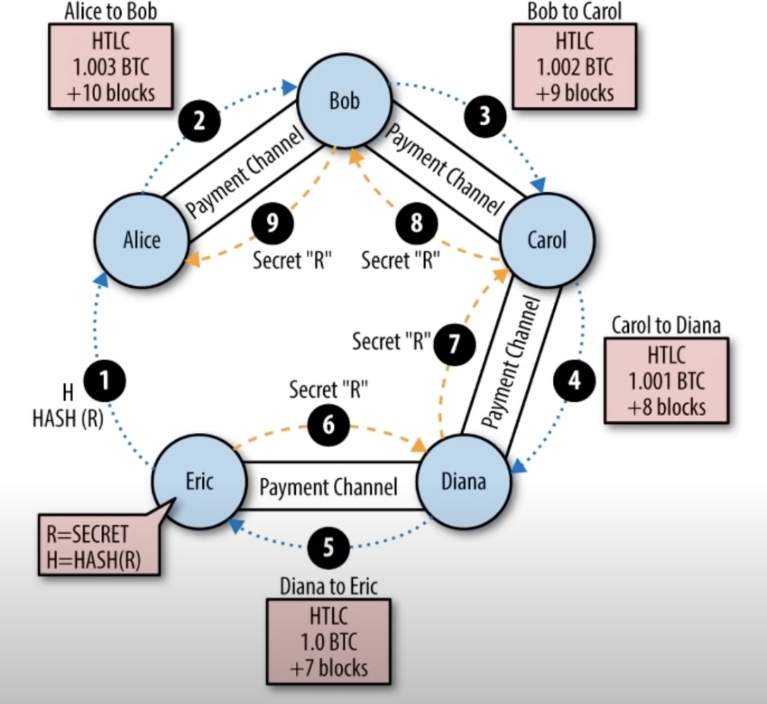 Hash Time-Lock Contracts example