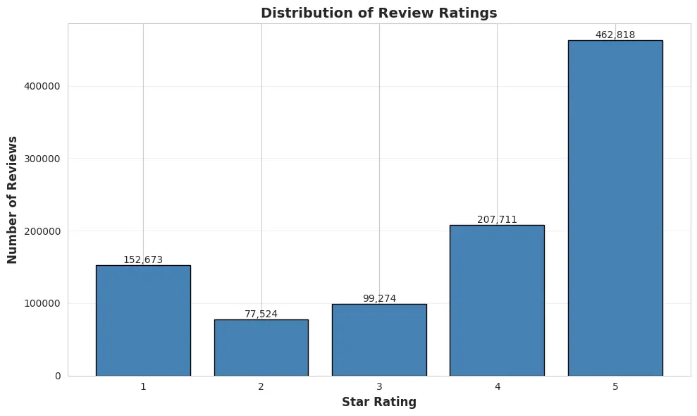 Rating Distribution