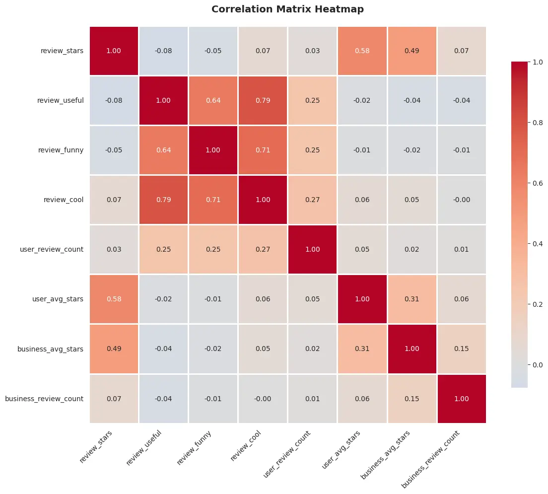 Correlation Heatmap