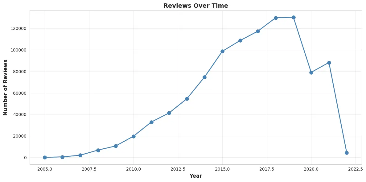 Reviews Over Time