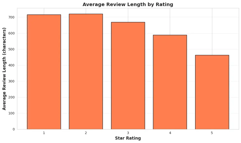Review Length by Rating