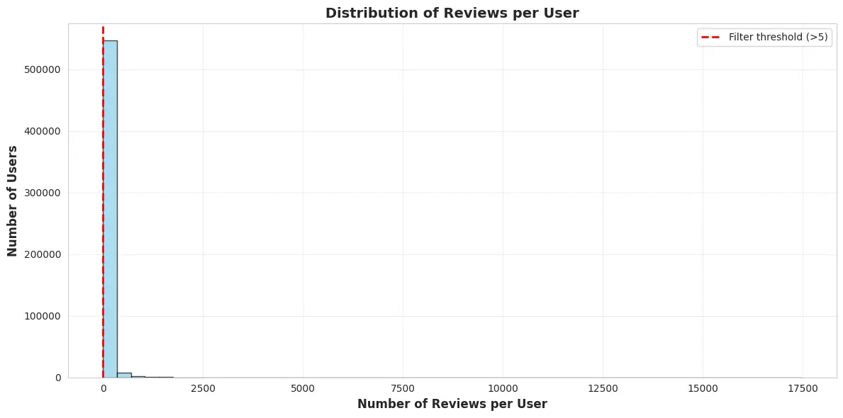 User Review Distribution