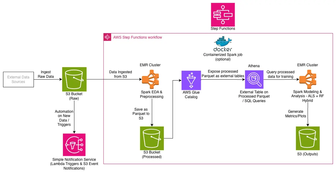 Yelp Full Pipeline Architecture