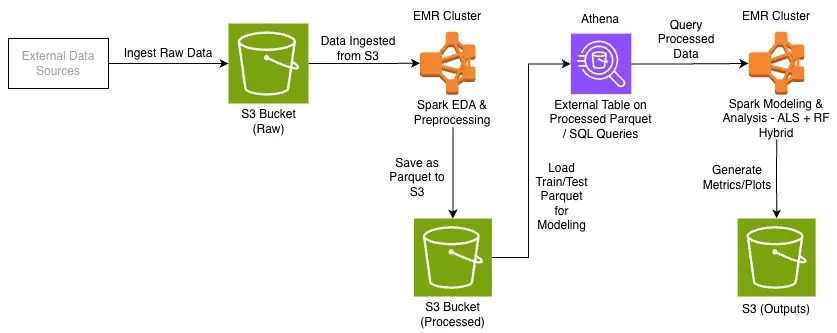 Yelp Implementation Dataflow